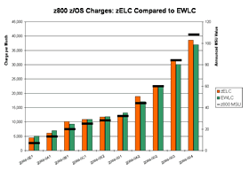 z800 z/OS Charges, zELC Compared to EWLC