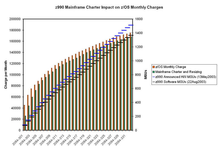 z990 Mainframe Charter Impact on z/OS Monthly Charge 