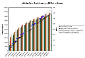 z990 Mainframe Charter Impact on z/OS Monthly Charge 