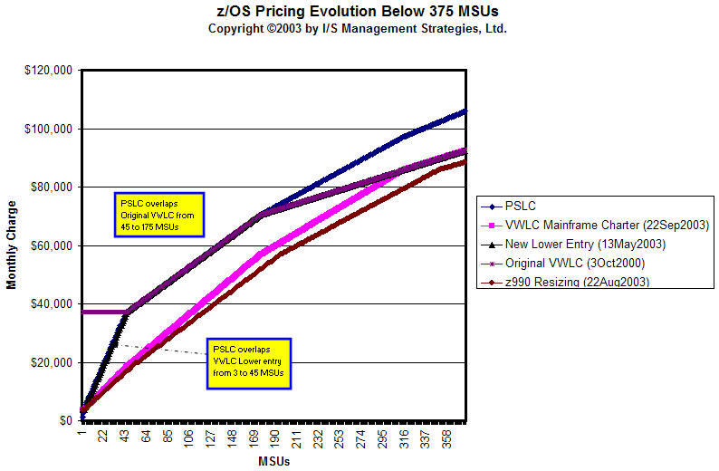 z990 Mainframe Charter Impact on z/OS Monthly Charge 