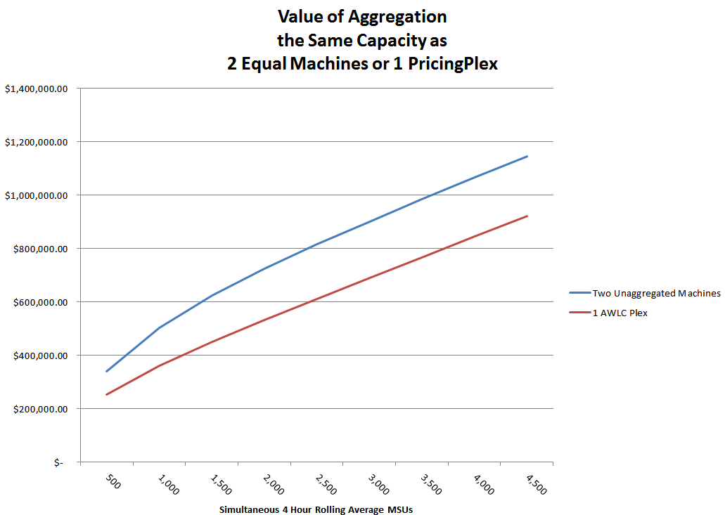 Value of Aggregation. The same capactiy shown as 2 equal machines or 1 PricingPlex