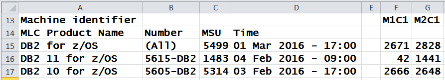 CMP MVM Sample Rows for DB2