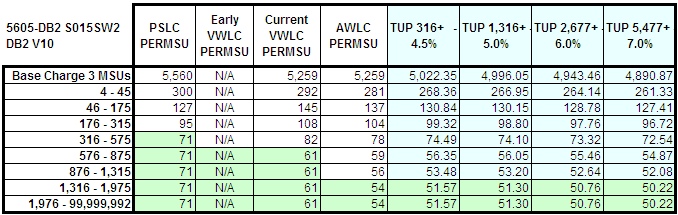 DB2 V10 Pricing Tiers Over Time Including TUP