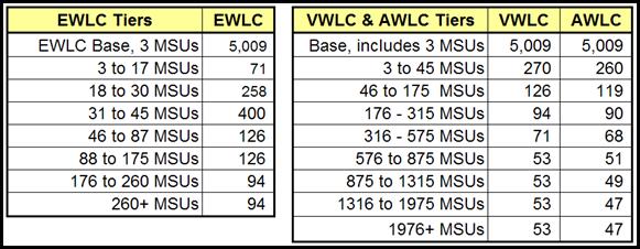 Pricing Tables for EWLC, VWLC and AWLC for DB2 V9