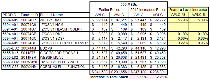 350 MSU Stack Before and After Price Increase