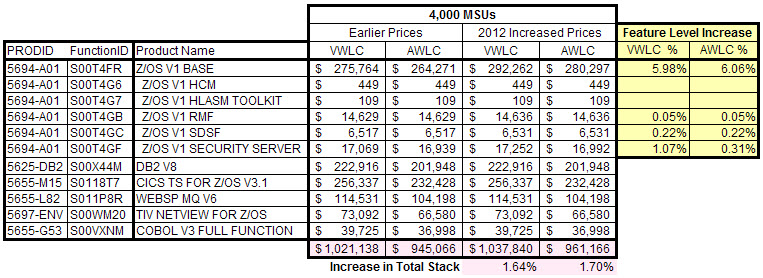 4,000 MSU Stack Before and After Price Increase