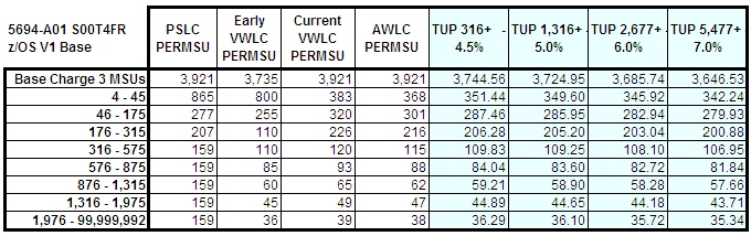 z/OS Base Pricing Tiers Over Time Including TUP